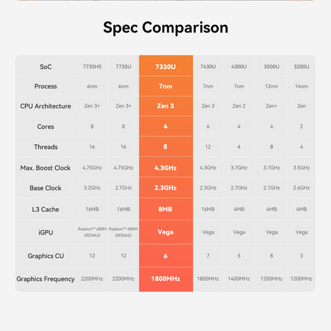 Beelink EQR5 AMD Ryzen™ 3 7330U